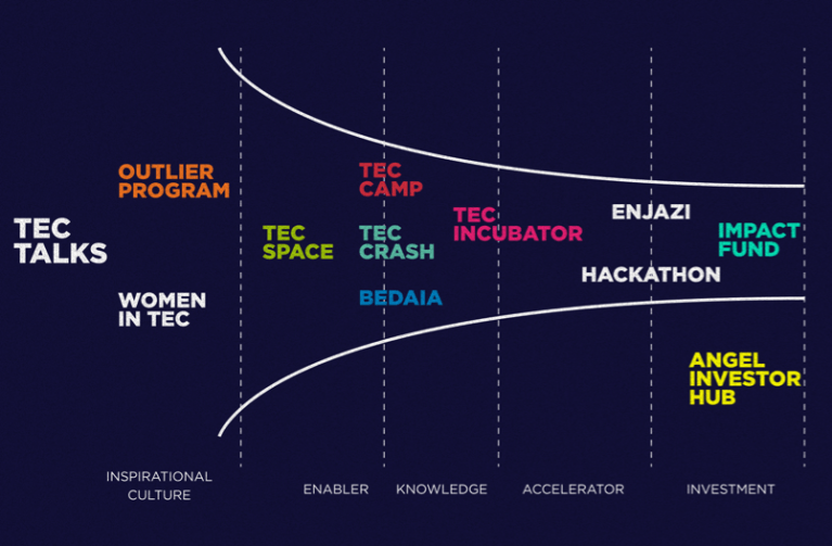 ecosystem funnel